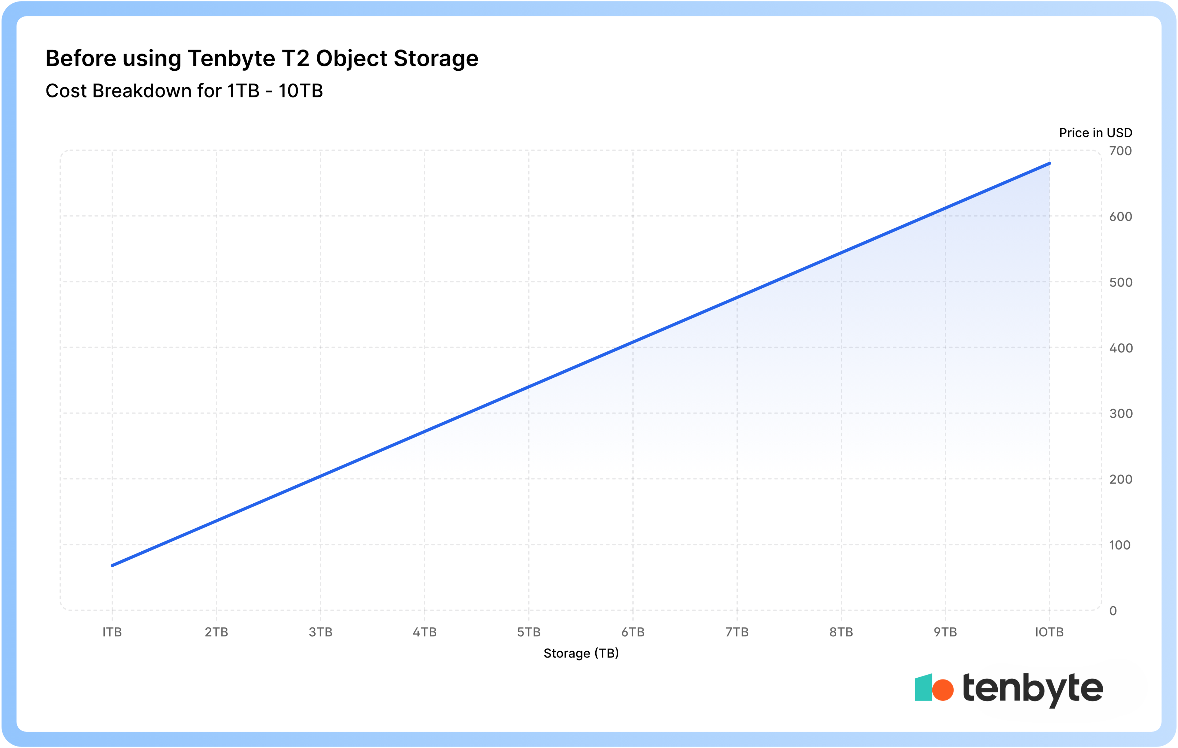 Before Using Tenbyte T2 Object Storage